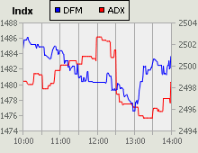 Dubai Financial Market and Abu Dhabi Securities Exchange index for 31 August 2010