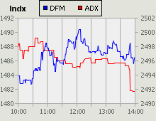 Dubai Financial Market and Abu Dhabi Securities Exchange index for 01 September 2010