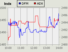 Dubai Financial Market and Abu Dhabi Securities Exchange index for 02 September 2010