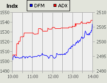 Dubai Financial Market and Abu Dhabi Securities Exchange index for 05 September 2010