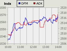 Dubai Financial Market and Abu Dhabi Securities Exchange index for 06 September 2010