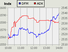 Dubai Financial Market and Abu Dhabi Securities Exchange index for 07 September 2010