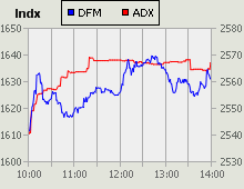 Dubai Financial Market and Abu Dhabi Securities Exchange index for 13 September 2010