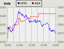 Dubai Financial Market and Abu Dhabi Securities Exchange index for 14 September 2010