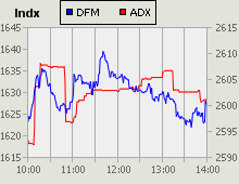 Dubai Financial Market and Abu Dhabi Securities Exchange index for 15 September 2010