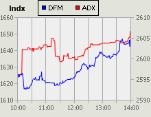 Dubai Financial Market and Abu Dhabi Securities Exchange index for 16 September 2010