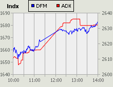 Dubai Financial Market and Abu Dhabi Securities Exchange index for 19 September 2010