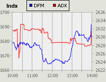 Dubai Financial Market and Abu Dhabi Securities Exchange index for 20 September 2010