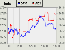 Dubai Financial Market and Abu Dhabi Securities Exchange index for 21 September 2010