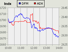 Dubai Financial Market and Abu Dhabi Securities Exchange index for 22 September 2010