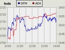 Dubai Financial Market and Abu Dhabi Securities Exchange index for 26 September 2010