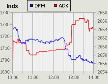 Dubai Financial Market and Abu Dhabi Securities Exchange index for 27 September 2010