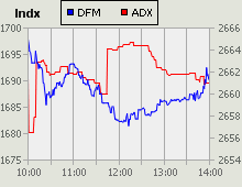 Dubai Financial Market and Abu Dhabi Securities Exchange index for 28 September 2010