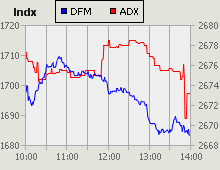 Dubai Financial Market and Abu Dhabi Securities Exchange index for 30 September 2010