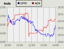 Dubai Financial Market and Abu Dhabi Securities Exchange index for 03 October 2010