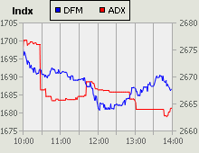 Dubai Financial Market and Abu Dhabi Securities Exchange index for 04 October 2010