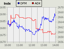 Dubai Financial Market and Abu Dhabi Securities Exchange index for 05 October 2010