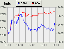 Dubai Financial Market and Abu Dhabi Securities Exchange index for 06 October 2010