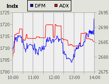 Dubai Financial Market and Abu Dhabi Securities Exchange index for 07 October 2010