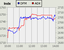 Dubai Financial Market and Abu Dhabi Securities Exchange index for 10 October 2010