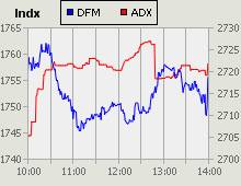 Dubai Financial Market and Abu Dhabi Securities Exchange index for 11 October 2010