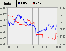 Dubai Financial Market and Abu Dhabi Securities Exchange index for 12 October 2010