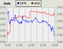 Dubai Financial Market and Abu Dhabi Securities Exchange index for 14 October 2010