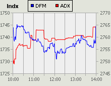 Dubai Financial Market and Abu Dhabi Securities Exchange index for 17 October 2010