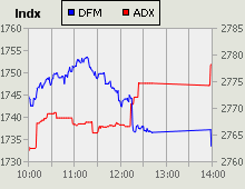 Dubai Financial Market and Abu Dhabi Securities Exchange index for 18 October 2010