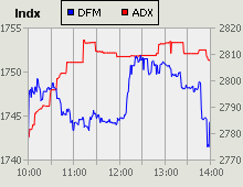 Dubai Financial Market and Abu Dhabi Securities Exchange index for 19 October 2010