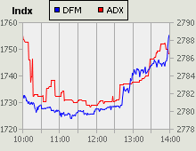 Dubai Financial Market and Abu Dhabi Securities Exchange index for 20 October 2010