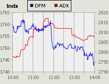 Dubai Financial Market and Abu Dhabi Securities Exchange index for 21 October 2010