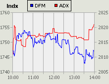 Dubai Financial Market and Abu Dhabi Securities Exchange index for 24 October 2010