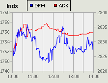 Dubai Financial Market and Abu Dhabi Securities Exchange index for 25 October 2010