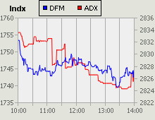 Dubai Financial Market and Abu Dhabi Securities Exchange index for 26 October 2010