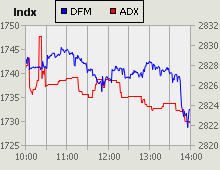 Dubai Financial Market and Abu Dhabi Securities Exchange index for 27 October 2010