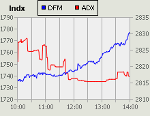 Dubai Financial Market and Abu Dhabi Securities Exchange index for 28 October 2010