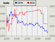 Dubai Financial Market and Abu Dhabi Securities Exchange index for 31 October 2010