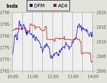 Dubai Financial Market and Abu Dhabi Securities Exchange index for 01 November 2010