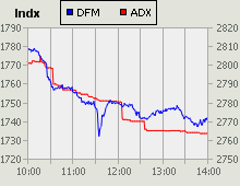 Dubai Financial Market and Abu Dhabi Securities Exchange index for 02 November 2010