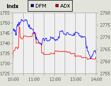 Dubai Financial Market and Abu Dhabi Securities Exchange index for 03 November 2010