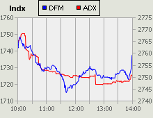 Dubai Financial Market and Abu Dhabi Securities Exchange index for 04 November 2010