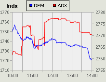 Dubai Financial Market and Abu Dhabi Securities Exchange index for 07 November 2010