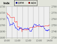 Dubai Financial Market and Abu Dhabi Securities Exchange index for 08 November 2010