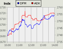 Dubai Financial Market and Abu Dhabi Securities Exchange index for 09 November 2010