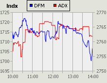 Dubai Financial Market and Abu Dhabi Securities Exchange index for 10 November 2010