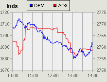 Dubai Financial Market and Abu Dhabi Securities Exchange index for 11 November 2010