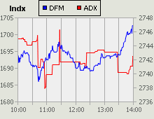 Dubai Financial Market and Abu Dhabi Securities Exchange index for 21 November 2010