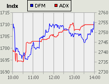 Dubai Financial Market and Abu Dhabi Securities Exchange index for 22 November 2010