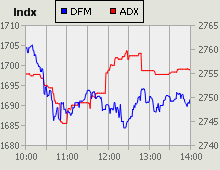 Dubai Financial Market and Abu Dhabi Securities Exchange index for 23 November 2010